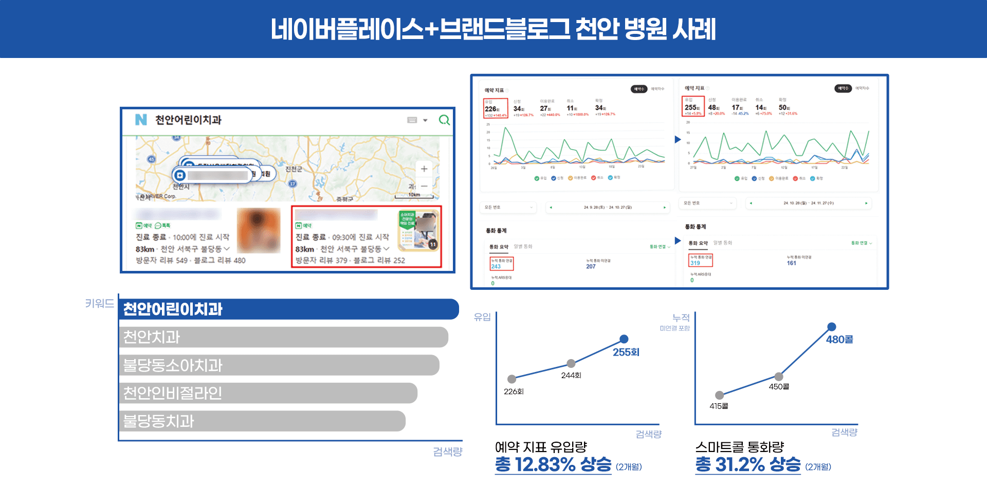 네이버 플레이스 + 브랜드블로그 천안 병원 사례. 예약 지표 유입량 12.83% 상승 (2개월), 스마트콜 통화량 31.2% 상승 (2개월)