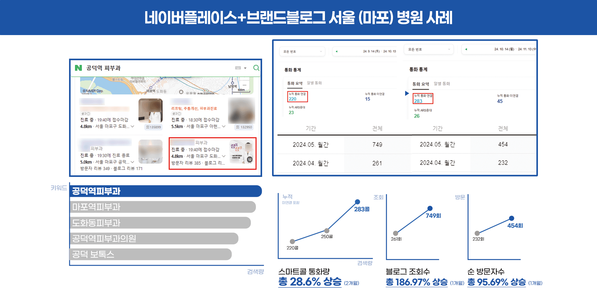 네이버 플레이스 + 브랜드블로그 서울(마포) 병원 사례. 스마트콜 통화량 28.6% 상승 (2개월), 블로그 조회수 186.97% 상승 (1개월), 순 방문자수 95.69% 상승 (1개월)