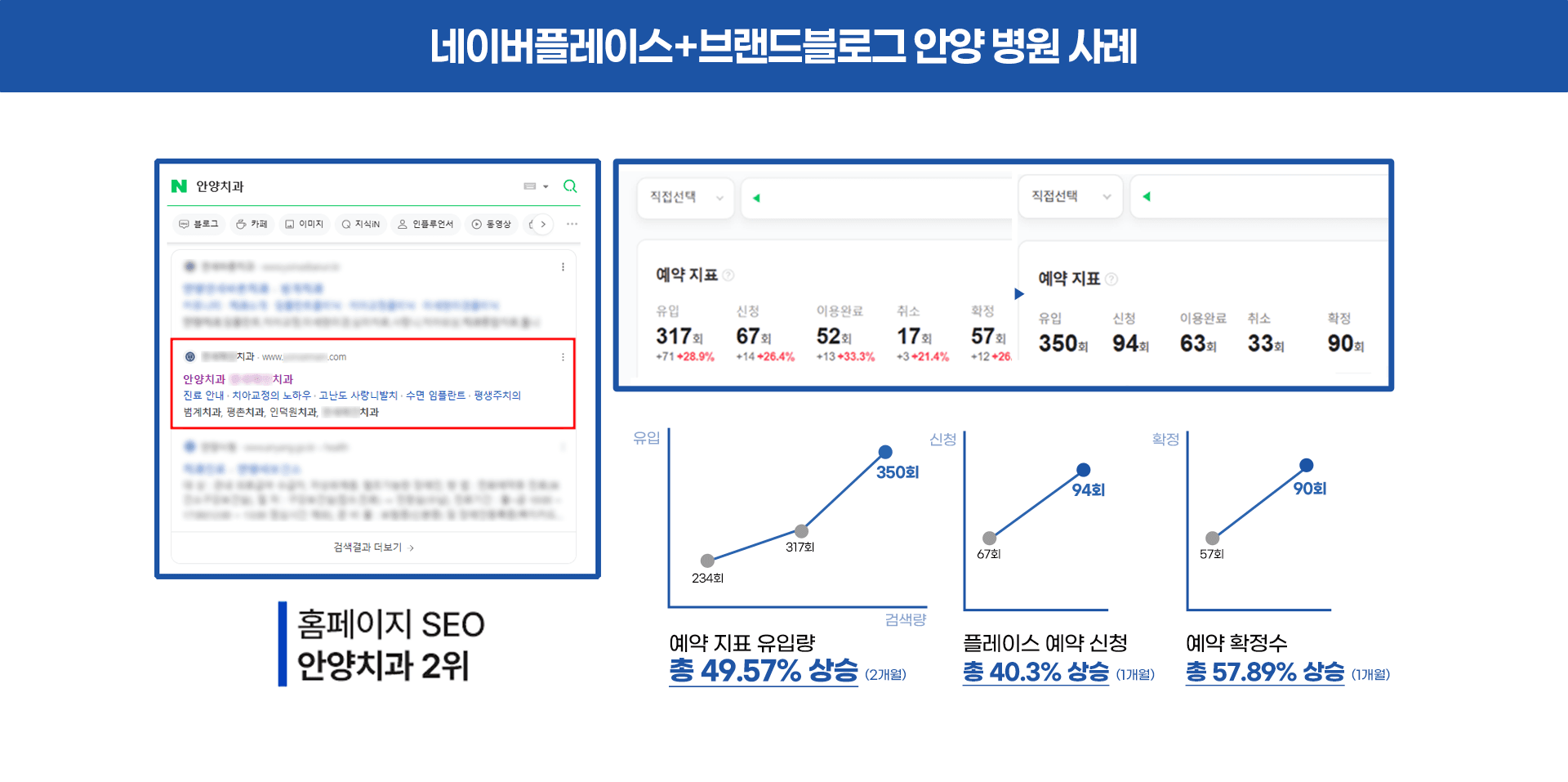 네이버 플레이스 + 브랜드블로그 안양 병원 사례. 예약 지표 유입량 49.57% 상승 (2개월), 플레이스 예약 신청 40.3% 상승 (1개월), 예약 확정수 57.89% 상승 (1개월)