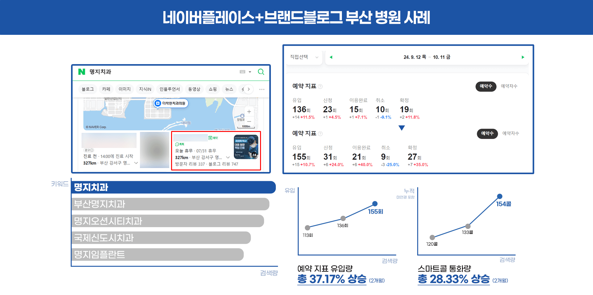 네이버 플레이스 + 브랜드블로그 부산 병원 사례. 예약 지표 유입량 37.17% 상승 (2개월), 스마트콜 통화량 28.33% 상승 (2개월)