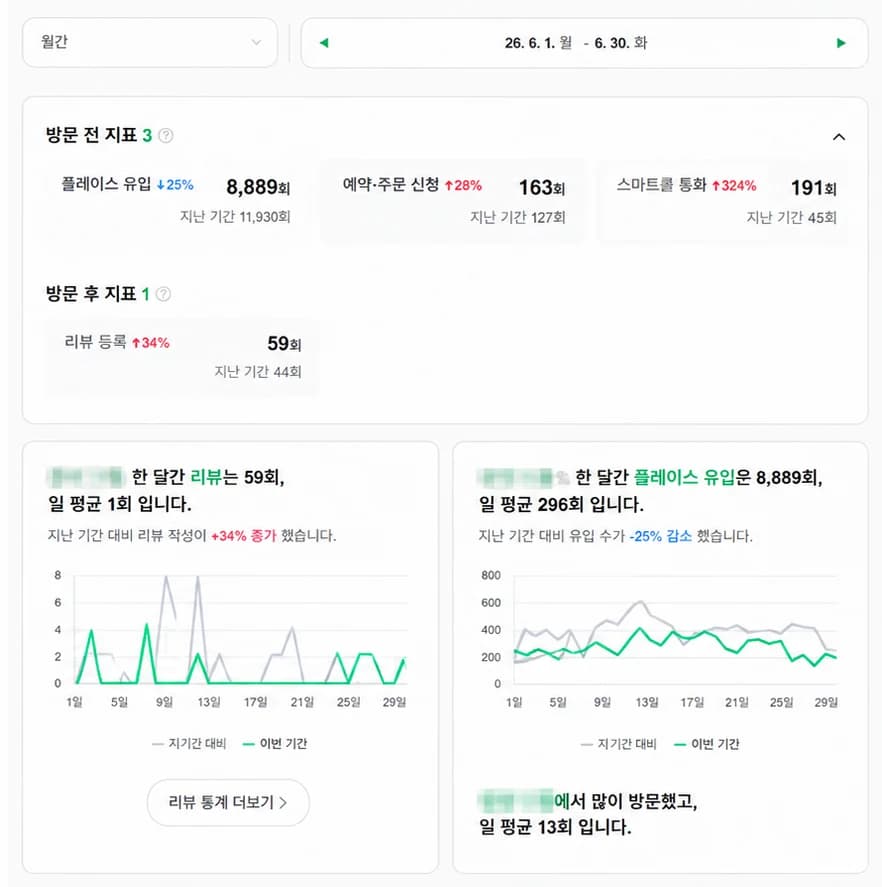 방문 전후 지표 후