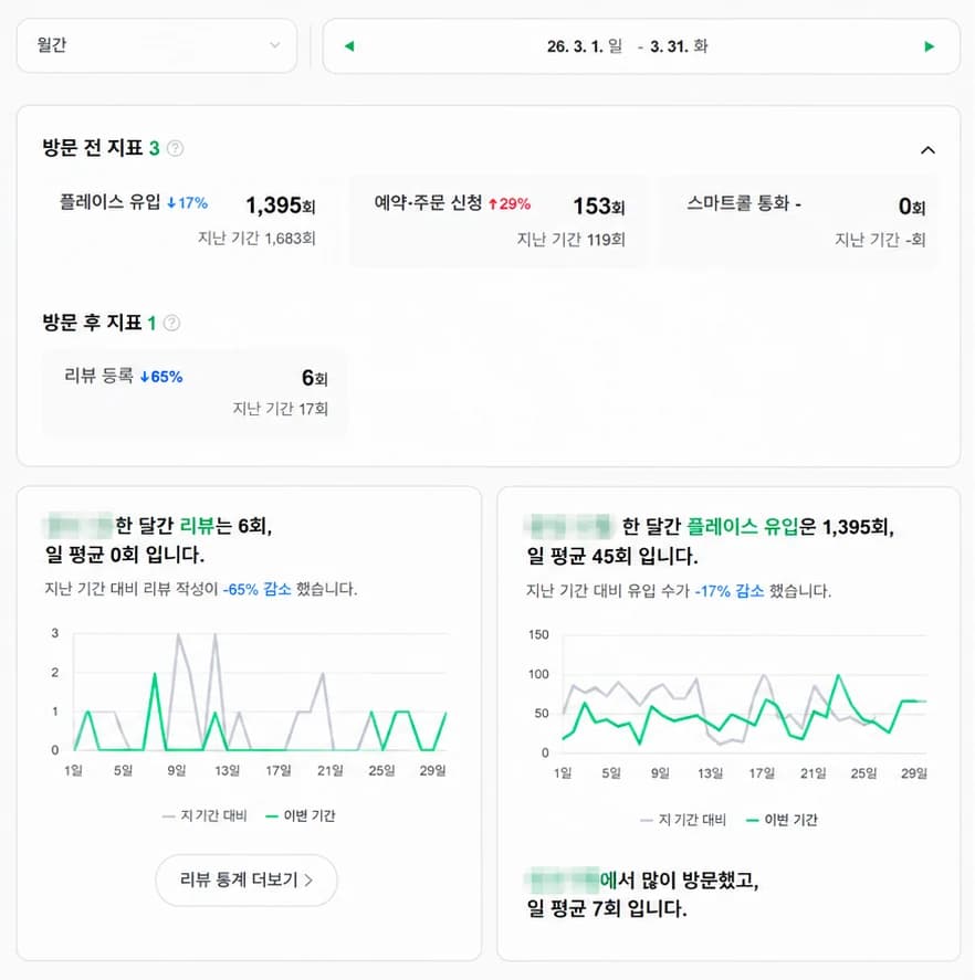 방문 전후 지표 전