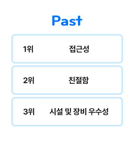 Past